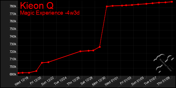 Last 31 Days Graph of Kieon Q