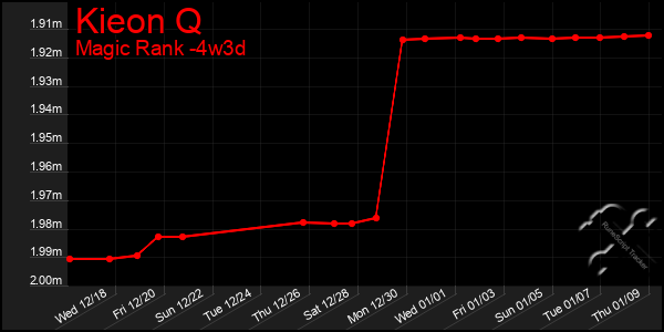 Last 31 Days Graph of Kieon Q