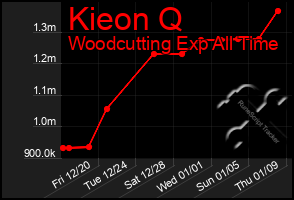 Total Graph of Kieon Q