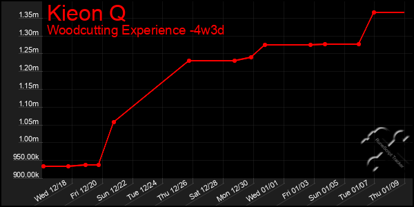 Last 31 Days Graph of Kieon Q