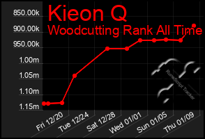 Total Graph of Kieon Q