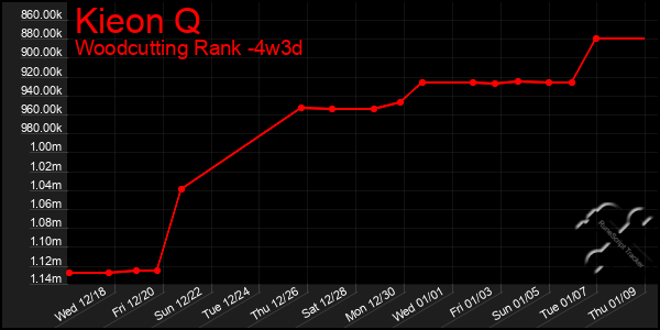 Last 31 Days Graph of Kieon Q