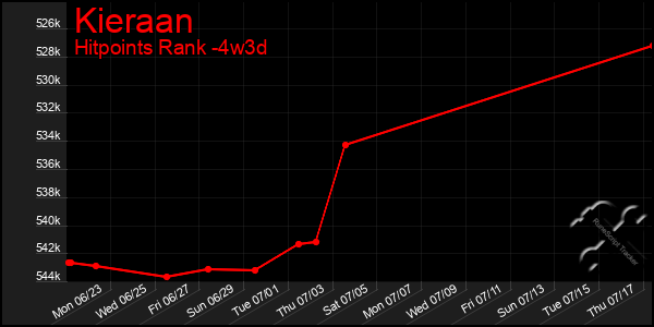 Last 31 Days Graph of Kieraan