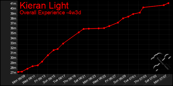 Last 31 Days Graph of Kieran Light
