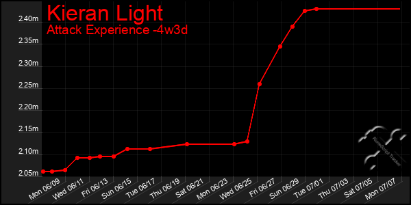 Last 31 Days Graph of Kieran Light