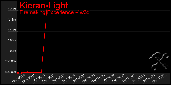 Last 31 Days Graph of Kieran Light