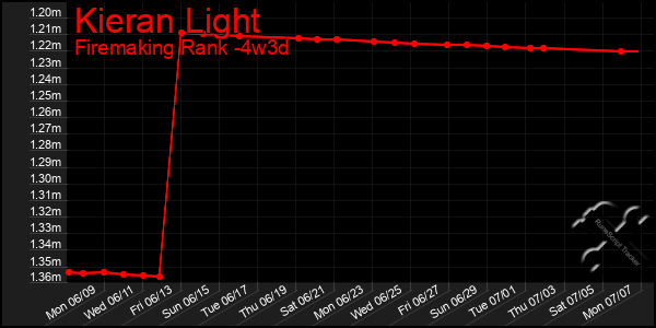 Last 31 Days Graph of Kieran Light