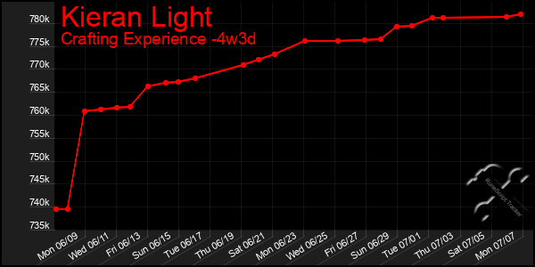 Last 31 Days Graph of Kieran Light