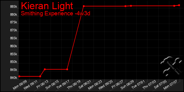 Last 31 Days Graph of Kieran Light