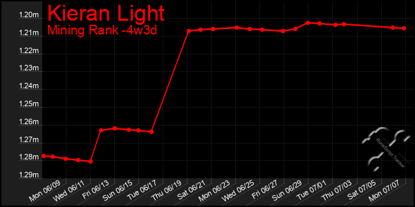 Last 31 Days Graph of Kieran Light