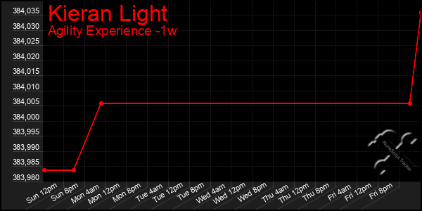 Last 7 Days Graph of Kieran Light