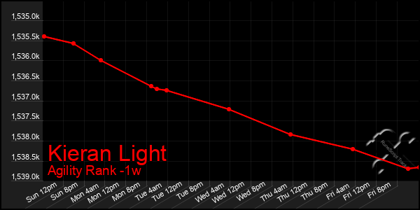 Last 7 Days Graph of Kieran Light