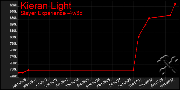 Last 31 Days Graph of Kieran Light