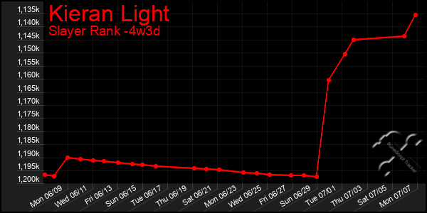 Last 31 Days Graph of Kieran Light