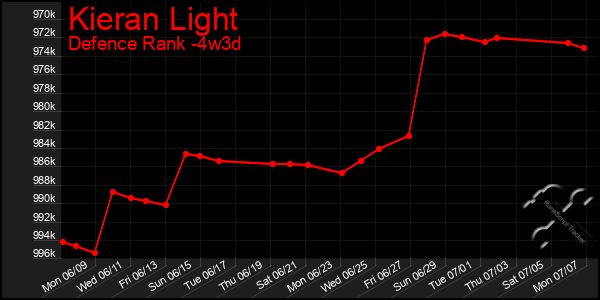 Last 31 Days Graph of Kieran Light