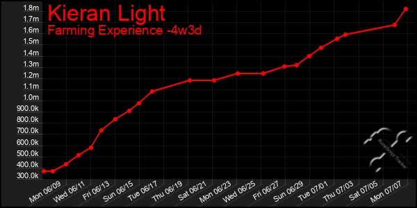 Last 31 Days Graph of Kieran Light