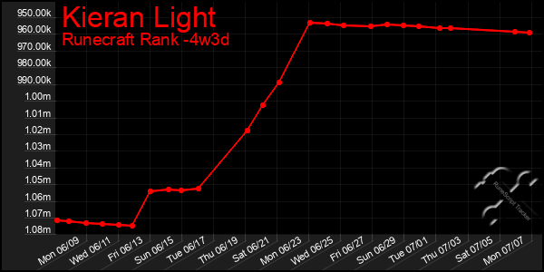 Last 31 Days Graph of Kieran Light