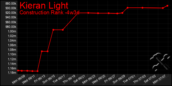 Last 31 Days Graph of Kieran Light