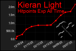 Total Graph of Kieran Light