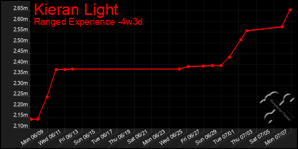 Last 31 Days Graph of Kieran Light