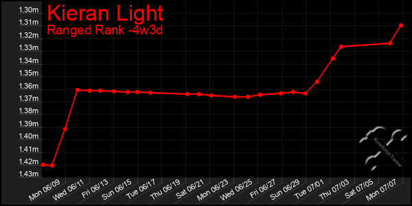Last 31 Days Graph of Kieran Light