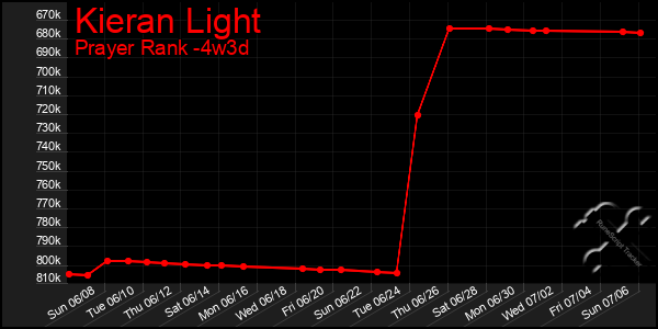 Last 31 Days Graph of Kieran Light
