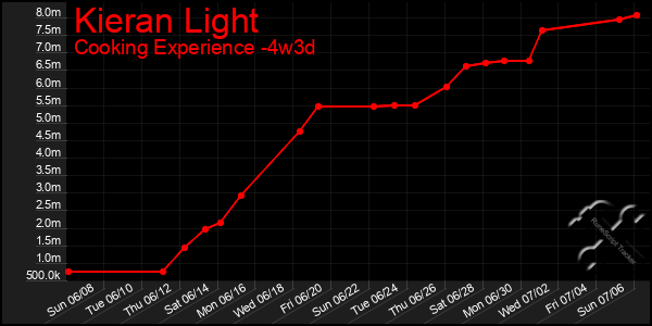 Last 31 Days Graph of Kieran Light