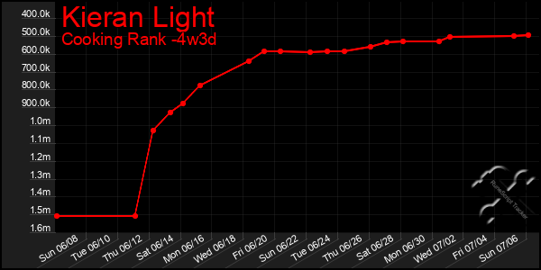 Last 31 Days Graph of Kieran Light