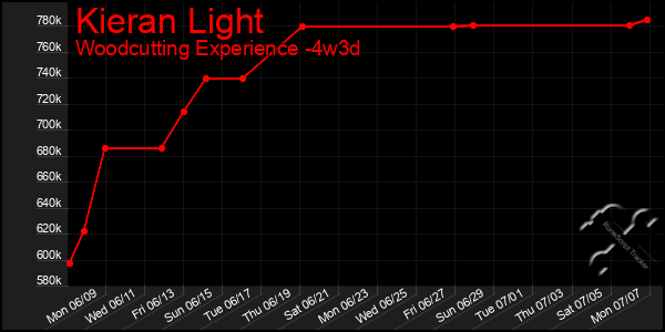 Last 31 Days Graph of Kieran Light
