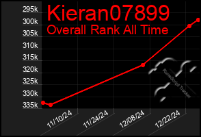 Total Graph of Kieran07899