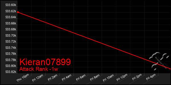 Last 7 Days Graph of Kieran07899