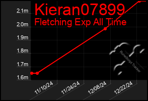 Total Graph of Kieran07899