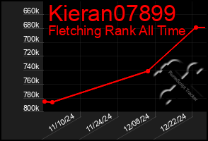 Total Graph of Kieran07899