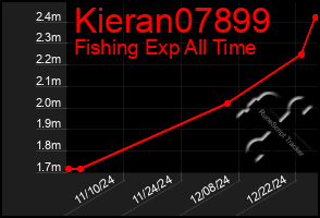 Total Graph of Kieran07899