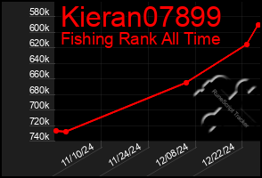 Total Graph of Kieran07899