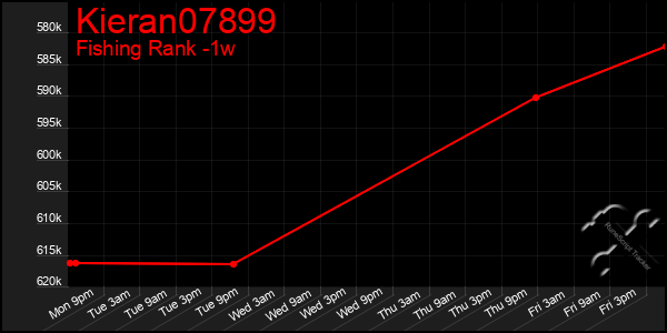 Last 7 Days Graph of Kieran07899