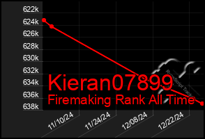 Total Graph of Kieran07899