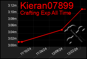 Total Graph of Kieran07899