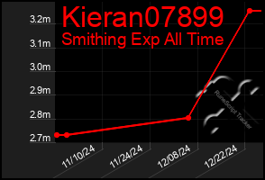 Total Graph of Kieran07899