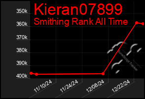 Total Graph of Kieran07899