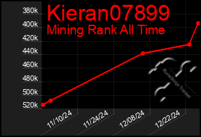 Total Graph of Kieran07899