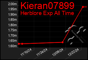 Total Graph of Kieran07899