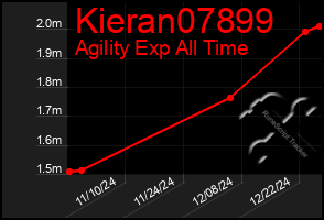 Total Graph of Kieran07899