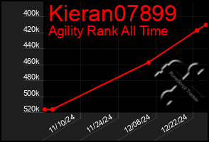 Total Graph of Kieran07899