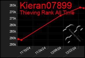 Total Graph of Kieran07899