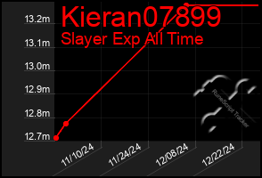 Total Graph of Kieran07899