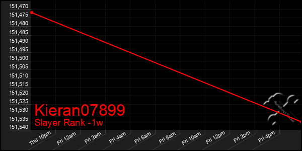 Last 7 Days Graph of Kieran07899