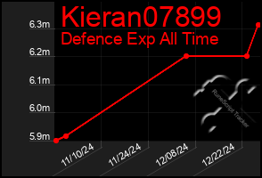 Total Graph of Kieran07899