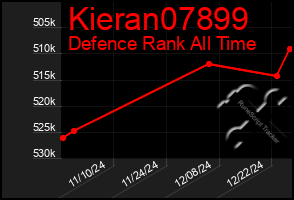 Total Graph of Kieran07899