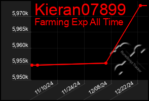 Total Graph of Kieran07899